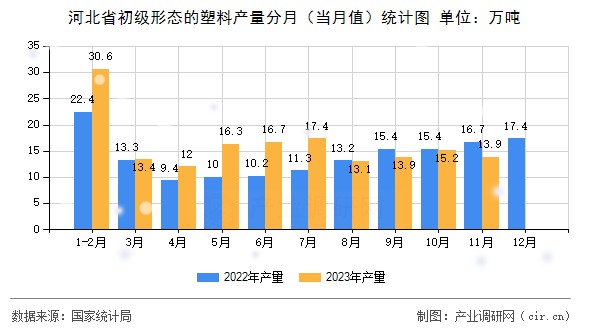 河北省初級形態(tài)的塑料產(chǎn)量分月（當(dāng)月值）統(tǒng)計(jì)圖