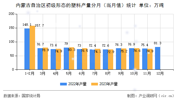 內(nèi)蒙古自治區(qū)初級(jí)形態(tài)的塑料產(chǎn)量分月（當(dāng)月值）統(tǒng)計(jì)