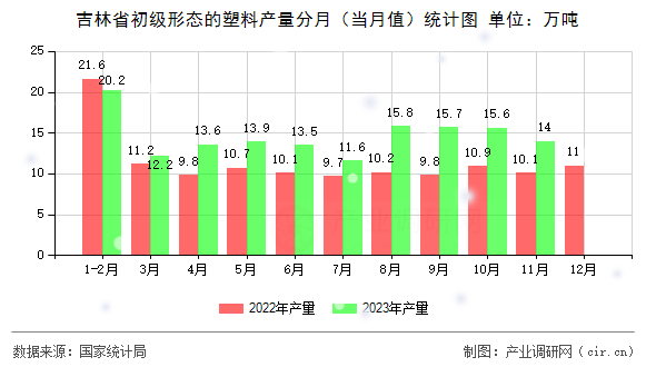 吉林省初級形態(tài)的塑料產(chǎn)量分月（當(dāng)月值）統(tǒng)計(jì)圖