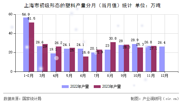 上海市初級形態(tài)的塑料產(chǎn)量分月（當(dāng)月值）統(tǒng)計
