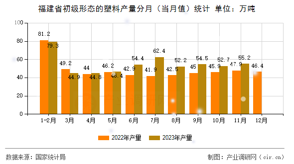 福建省初級形態(tài)的塑料產(chǎn)量分月（當(dāng)月值）統(tǒng)計(jì)