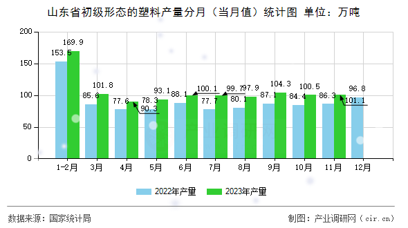 山東省初級形態(tài)的塑料產(chǎn)量分月（當月值）統(tǒng)計圖