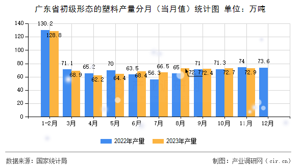 廣東省初級(jí)形態(tài)的塑料產(chǎn)量分月（當(dāng)月值）統(tǒng)計(jì)圖