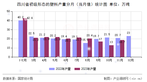 四川省初級形態(tài)的塑料產(chǎn)量分月（當月值）統(tǒng)計圖