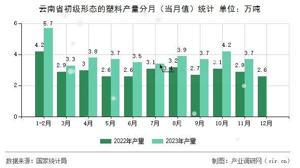 云南省初級形態(tài)的塑料產(chǎn)量分月（當(dāng)月值）統(tǒng)計