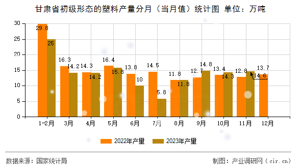甘肅省初級形態(tài)的塑料產(chǎn)量分月（當月值）統(tǒng)計圖