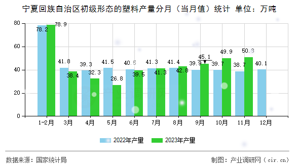 寧夏回族自治區(qū)初級(jí)形態(tài)的塑料產(chǎn)量分月（當(dāng)月值）統(tǒng)計(jì)