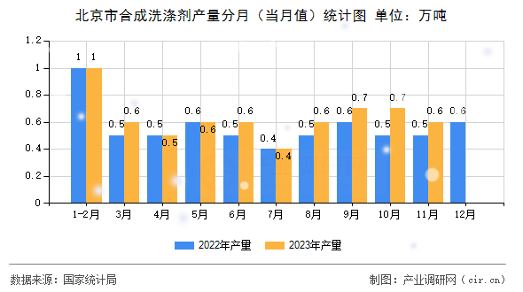 北京市合成洗滌劑產(chǎn)量分月（當(dāng)月值）統(tǒng)計圖