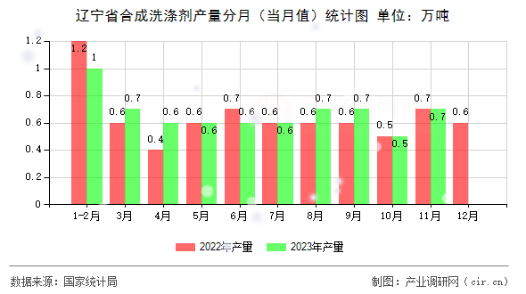 遼寧省合成洗滌劑產(chǎn)量分月（當月值）統(tǒng)計圖