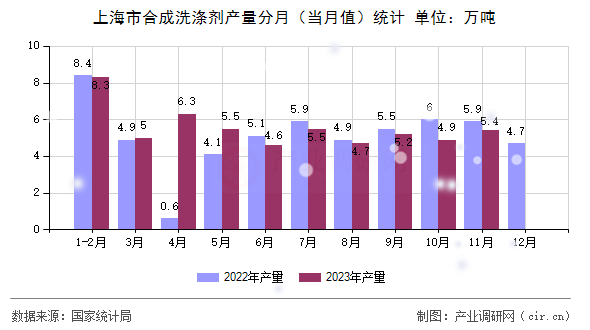 上海市合成洗滌劑產(chǎn)量分月（當(dāng)月值）統(tǒng)計(jì)
