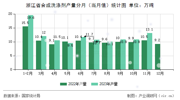浙江省合成洗滌劑產(chǎn)量分月（當(dāng)月值）統(tǒng)計(jì)圖