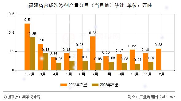 福建省合成洗滌劑產(chǎn)量分月（當(dāng)月值）統(tǒng)計(jì)