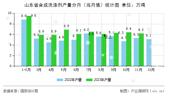 山東省合成洗滌劑產(chǎn)量分月（當(dāng)月值）統(tǒng)計(jì)圖