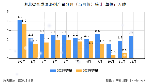 湖北省合成洗滌劑產(chǎn)量分月（當(dāng)月值）統(tǒng)計(jì)