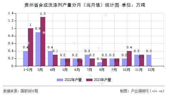 貴州省合成洗滌劑產(chǎn)量分月（當月值）統(tǒng)計圖