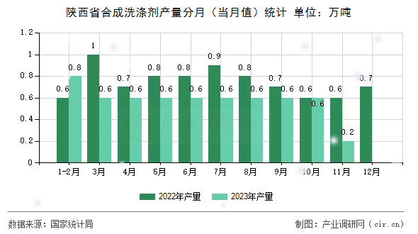 陜西省合成洗滌劑產(chǎn)量分月（當(dāng)月值）統(tǒng)計