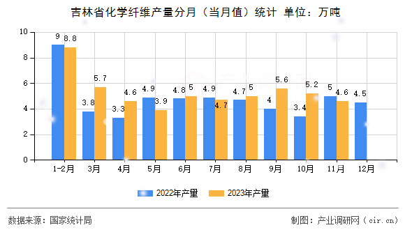 吉林省化學(xué)纖維產(chǎn)量分月（當(dāng)月值）統(tǒng)計