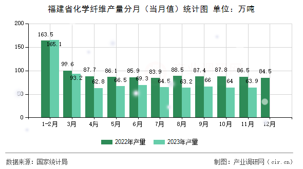 福建省化學(xué)纖維產(chǎn)量分月（當(dāng)月值）統(tǒng)計(jì)圖