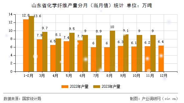 山東省化學(xué)纖維產(chǎn)量分月（當(dāng)月值）統(tǒng)計(jì)