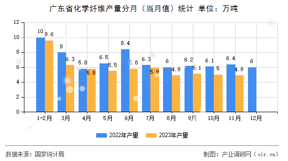 廣東省化學(xué)纖維產(chǎn)量分月（當(dāng)月值）統(tǒng)計(jì)