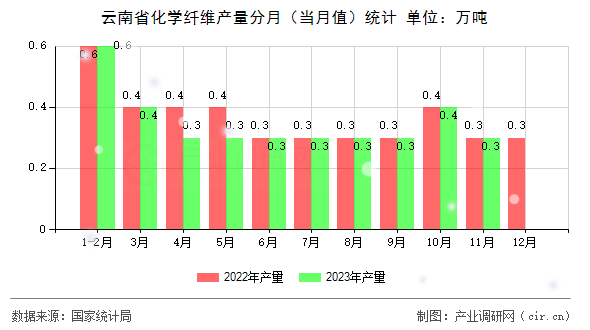 云南省化學纖維產(chǎn)量分月（當月值）統(tǒng)計