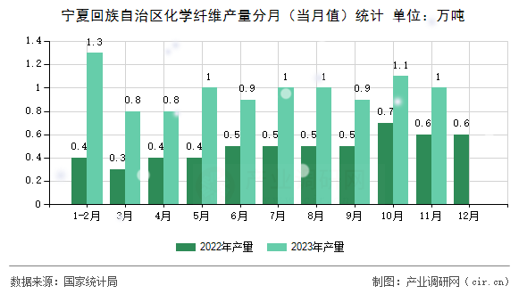 寧夏回族自治區(qū)化學纖維產(chǎn)量分月（當月值）統(tǒng)計