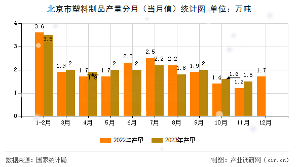 北京市塑料制品產(chǎn)量分月（當月值）統(tǒng)計圖