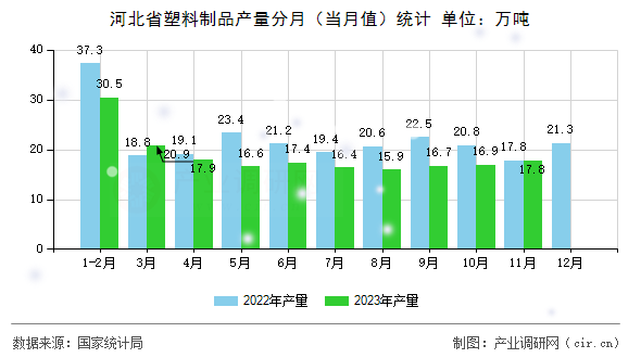 河北省塑料制品產(chǎn)量分月（當(dāng)月值）統(tǒng)計(jì)