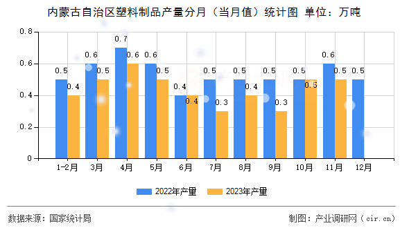 內(nèi)蒙古自治區(qū)塑料制品產(chǎn)量分月（當月值）統(tǒng)計圖