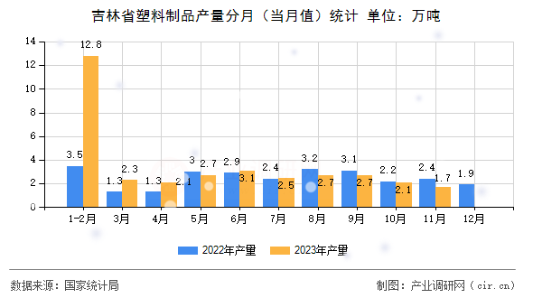 吉林省塑料制品產(chǎn)量分月（當月值）統(tǒng)計