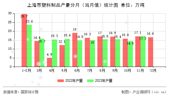 上海市塑料制品產(chǎn)量分月（當(dāng)月值）統(tǒng)計(jì)圖