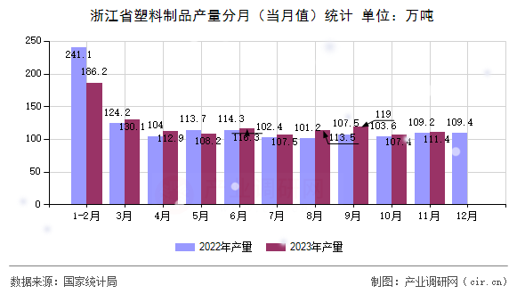 浙江省塑料制品產(chǎn)量分月（當(dāng)月值）統(tǒng)計(jì)