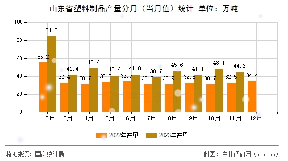 山東省塑料制品產(chǎn)量分月（當(dāng)月值）統(tǒng)計(jì)