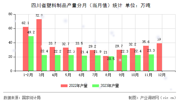 四川省塑料制品產(chǎn)量分月（當月值）統(tǒng)計