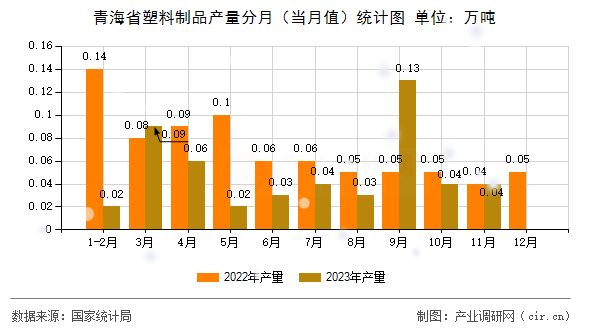 青海省塑料制品產(chǎn)量分月（當月值）統(tǒng)計圖