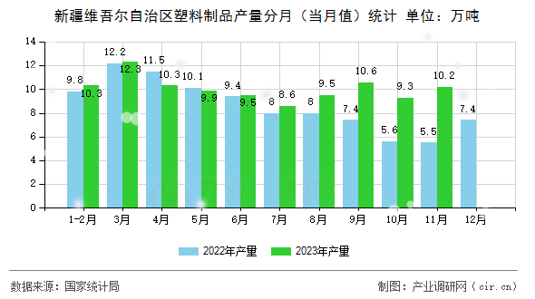 新疆維吾爾自治區(qū)塑料制品產(chǎn)量分月（當(dāng)月值）統(tǒng)計