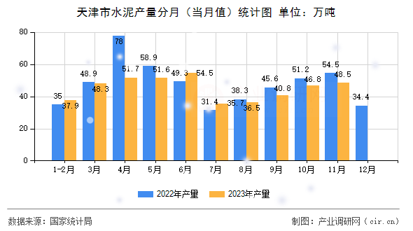 天津市水泥產(chǎn)量分月（當(dāng)月值）統(tǒng)計(jì)圖