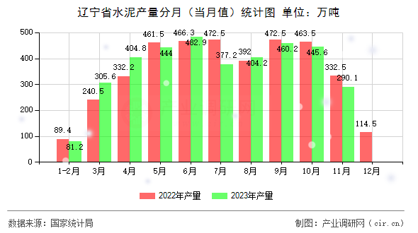 遼寧省水泥產(chǎn)量分月（當(dāng)月值）統(tǒng)計圖