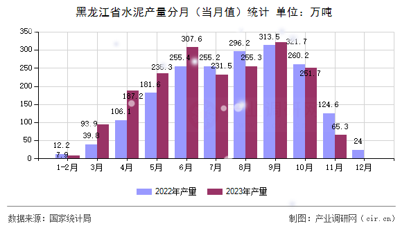 黑龍江省水泥產(chǎn)量分月（當(dāng)月值）統(tǒng)計