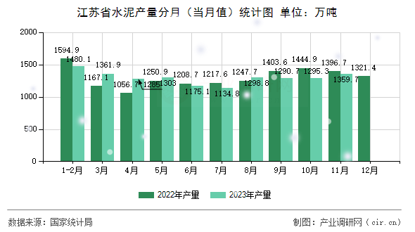 江蘇省水泥產量分月（當月值）統(tǒng)計圖