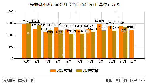 安徽省水泥產(chǎn)量分月（當月值）統(tǒng)計