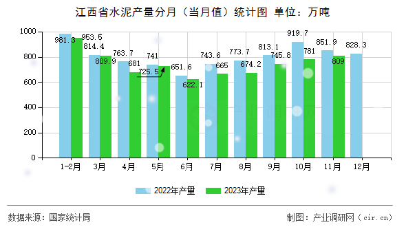 江西省水泥產(chǎn)量分月（當(dāng)月值）統(tǒng)計(jì)圖