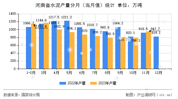 河南省水泥產量分月（當月值）統(tǒng)計
