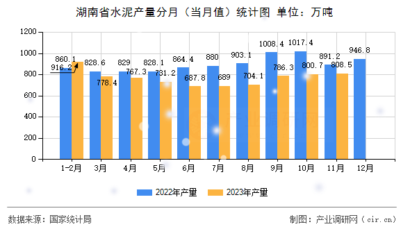 湖南省水泥產(chǎn)量分月（當(dāng)月值）統(tǒng)計(jì)圖