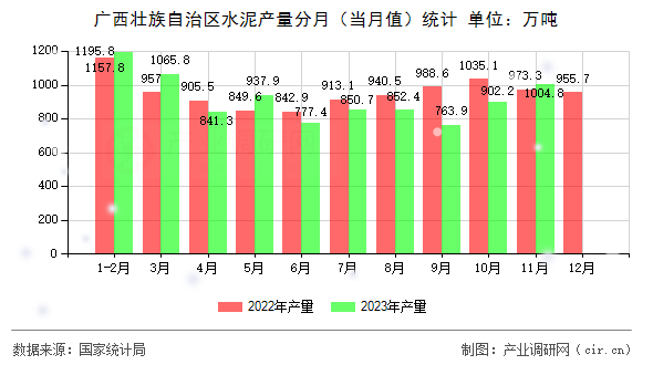 廣西壯族自治區(qū)水泥產(chǎn)量分月（當(dāng)月值）統(tǒng)計