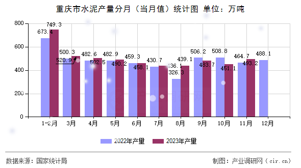 重慶市水泥產(chǎn)量分月（當(dāng)月值）統(tǒng)計(jì)圖