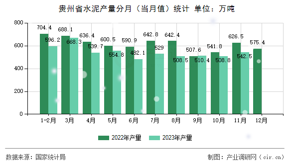 貴州省水泥產(chǎn)量分月（當(dāng)月值）統(tǒng)計
