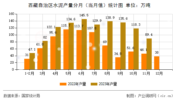 西藏自治區(qū)水泥產(chǎn)量分月（當(dāng)月值）統(tǒng)計圖