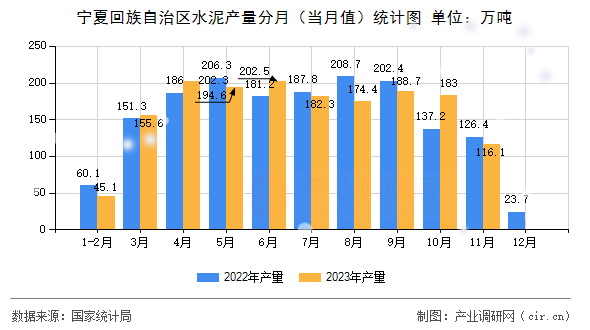 寧夏回族自治區(qū)水泥產(chǎn)量分月（當(dāng)月值）統(tǒng)計(jì)圖