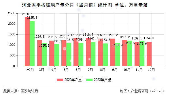 河北省平板玻璃產(chǎn)量分月（當(dāng)月值）統(tǒng)計(jì)圖